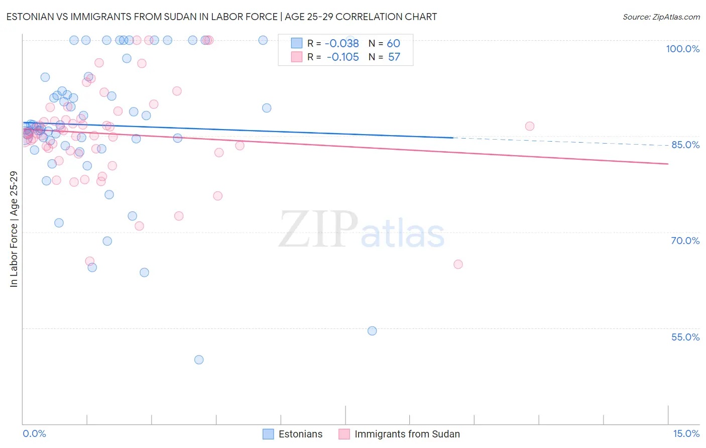 Estonian vs Immigrants from Sudan In Labor Force | Age 25-29