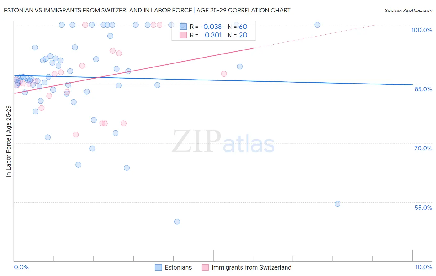 Estonian vs Immigrants from Switzerland In Labor Force | Age 25-29