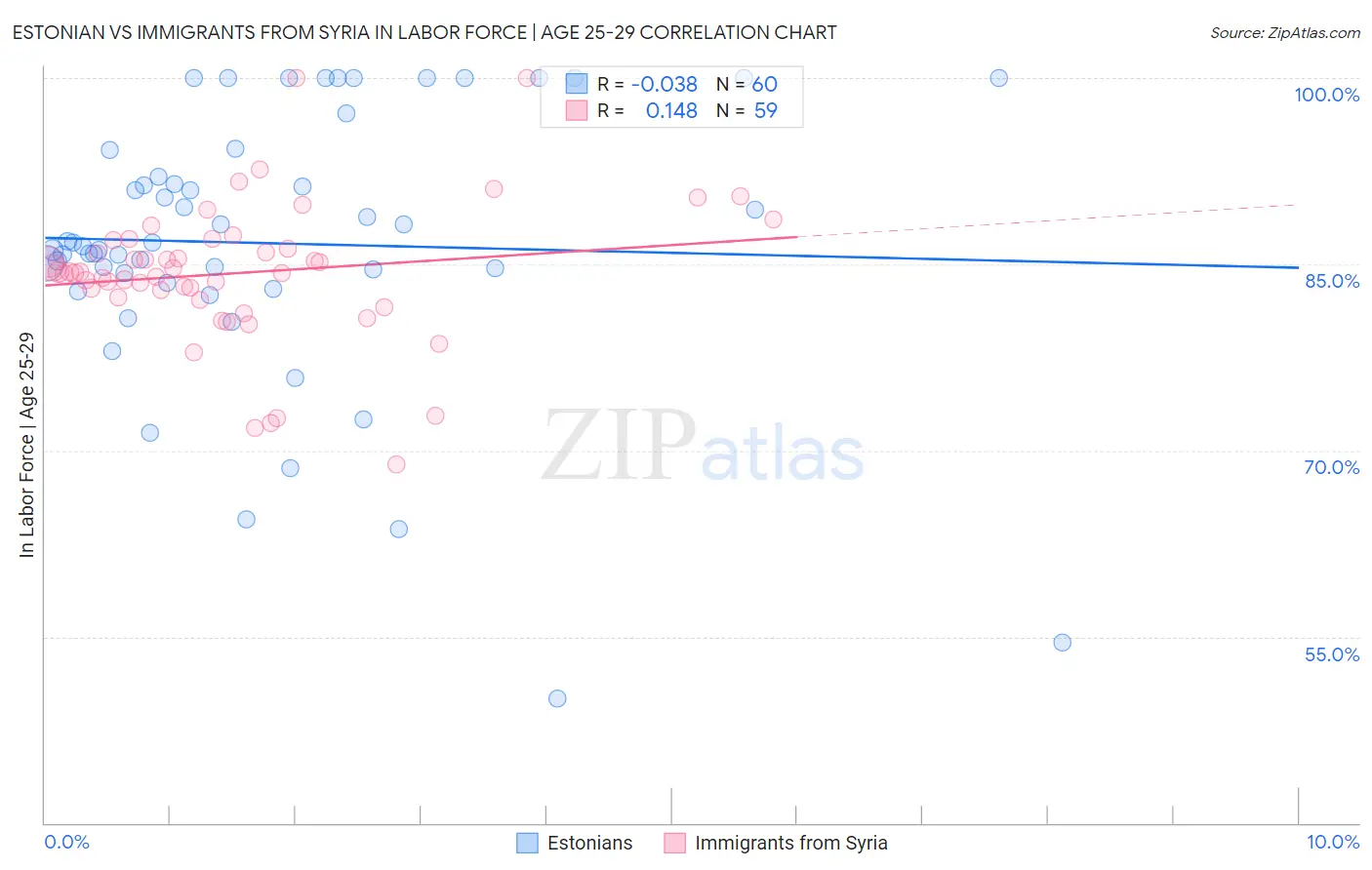 Estonian vs Immigrants from Syria In Labor Force | Age 25-29