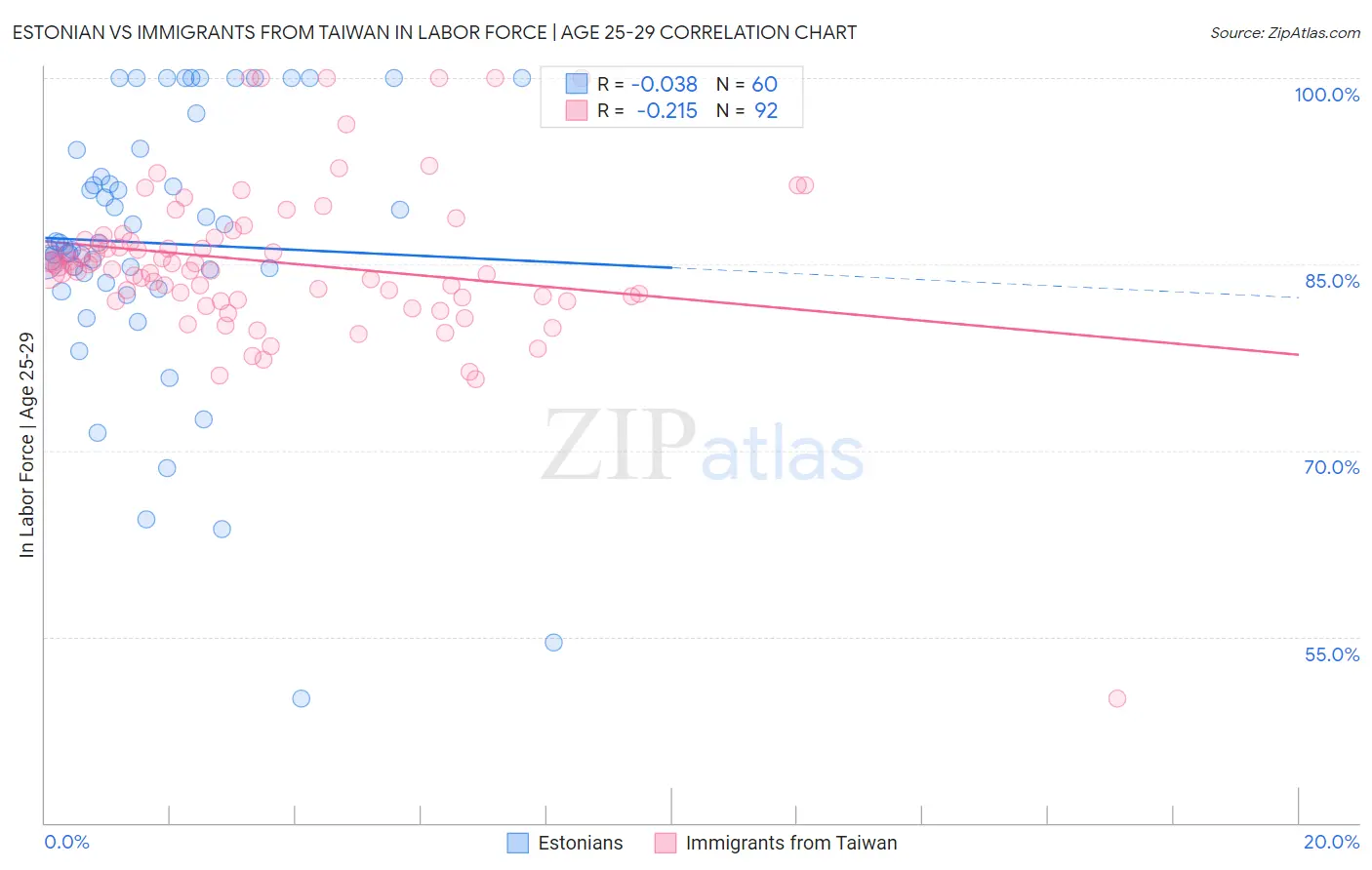 Estonian vs Immigrants from Taiwan In Labor Force | Age 25-29
