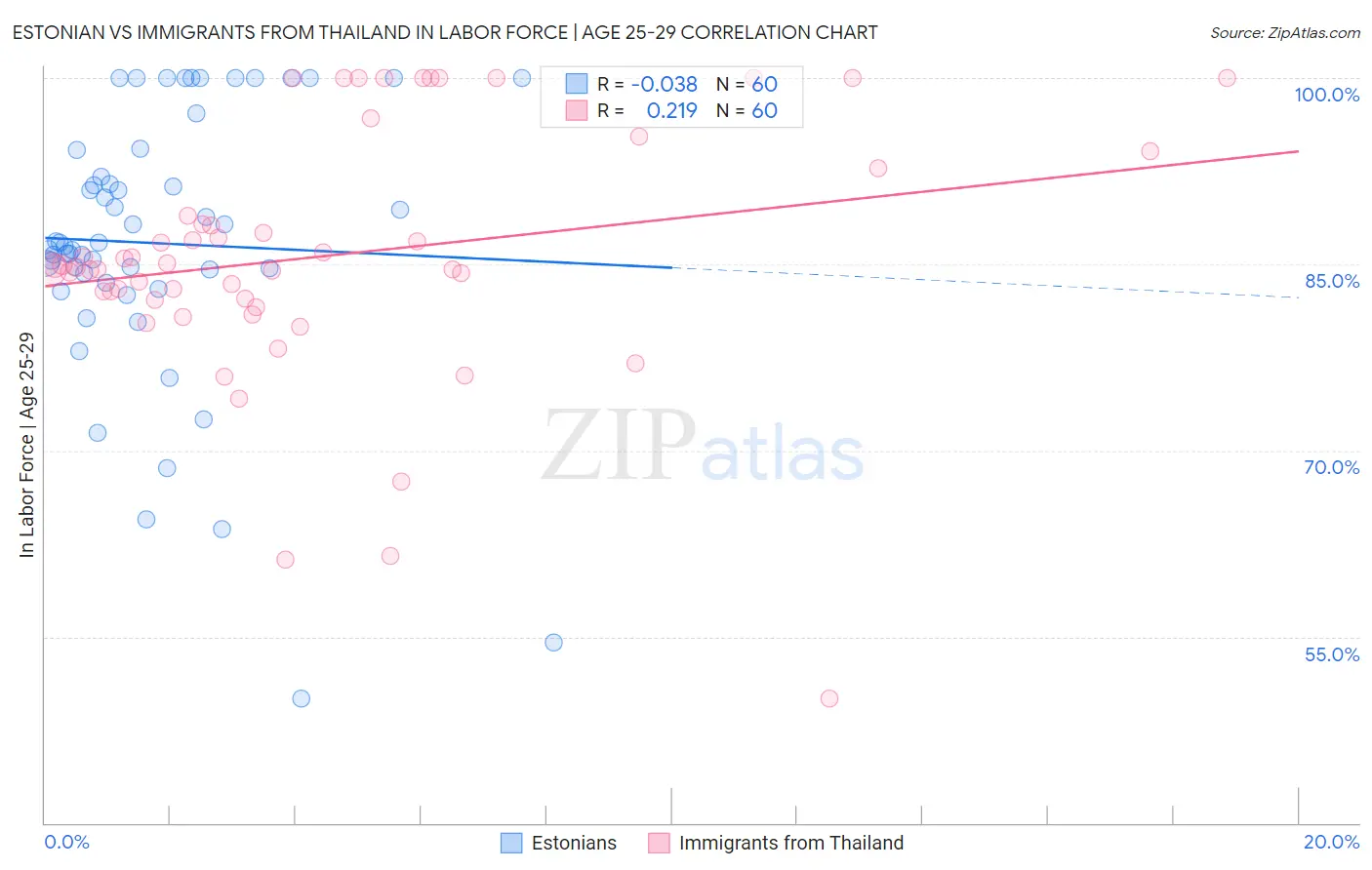 Estonian vs Immigrants from Thailand In Labor Force | Age 25-29