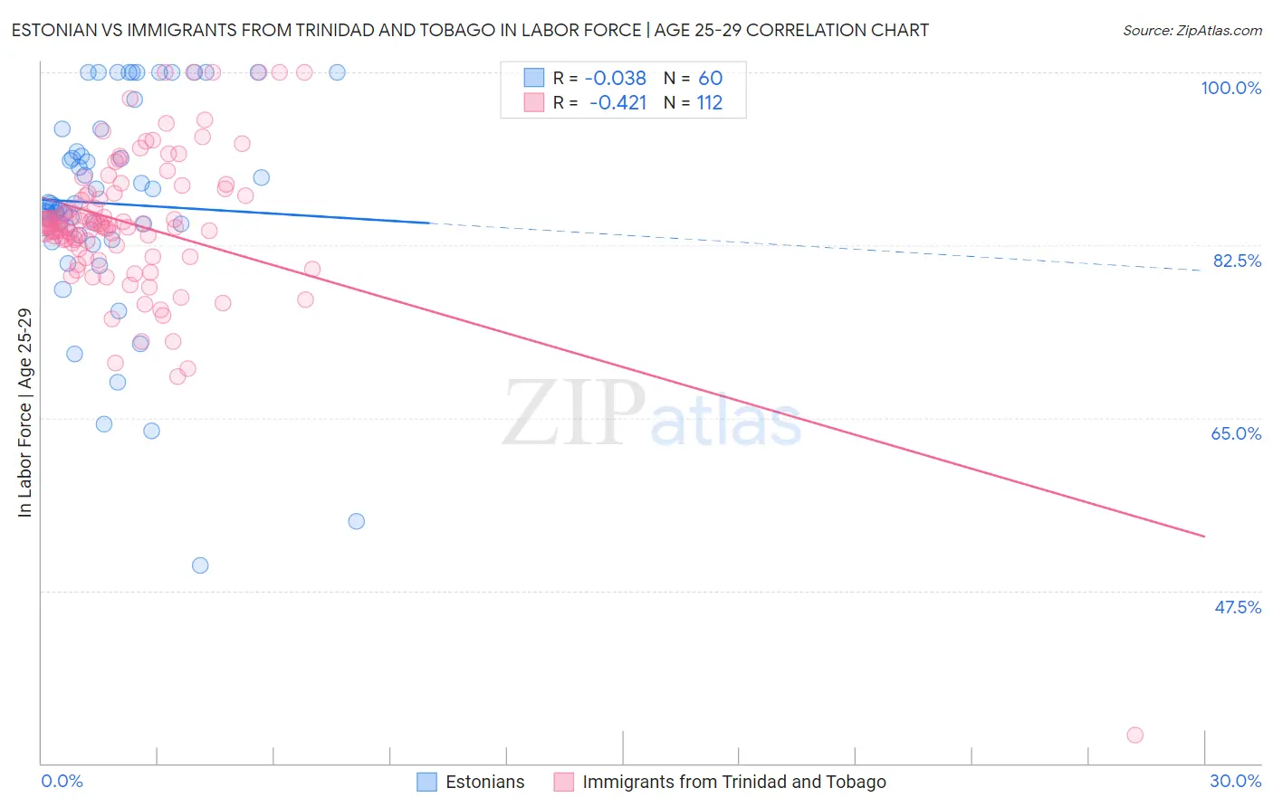 Estonian vs Immigrants from Trinidad and Tobago In Labor Force | Age 25-29