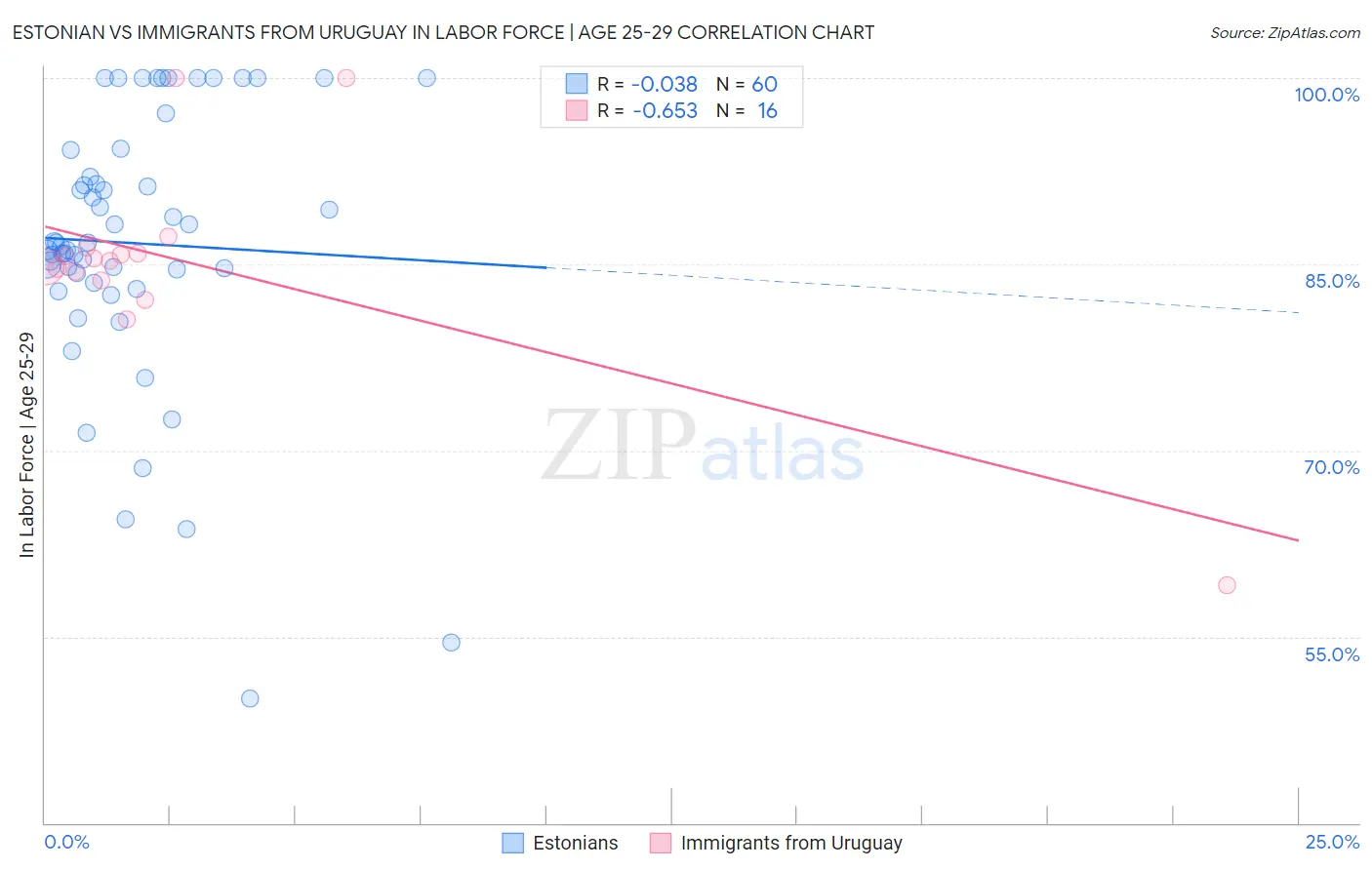 Estonian vs Immigrants from Uruguay In Labor Force | Age 25-29