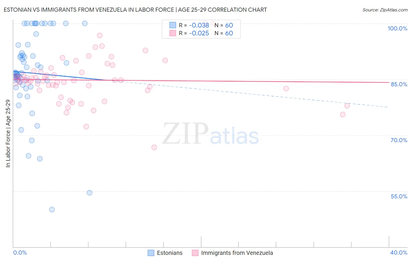 Estonian vs Immigrants from Venezuela In Labor Force | Age 25-29