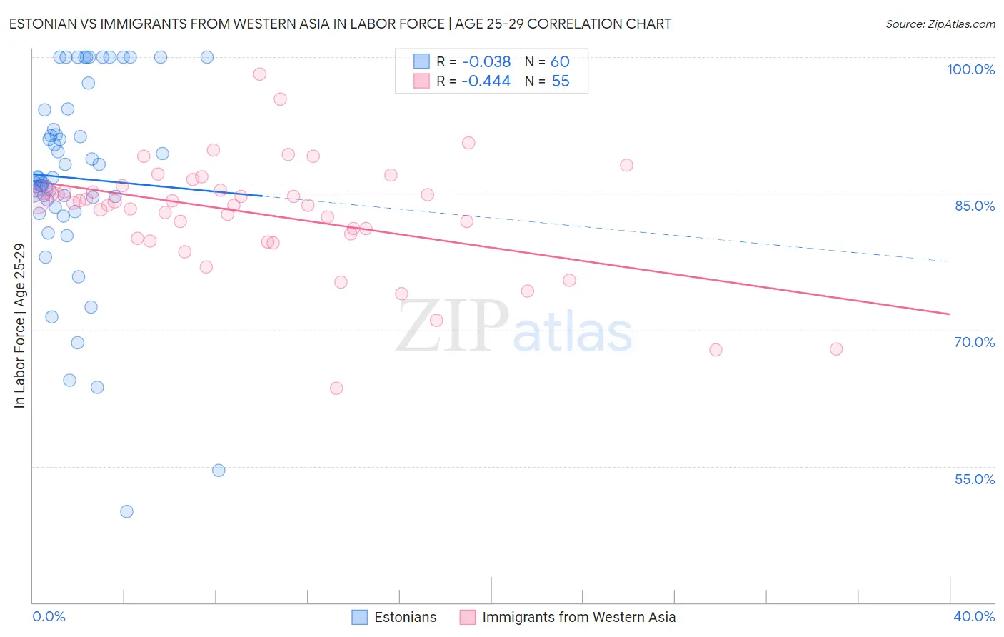 Estonian vs Immigrants from Western Asia In Labor Force | Age 25-29