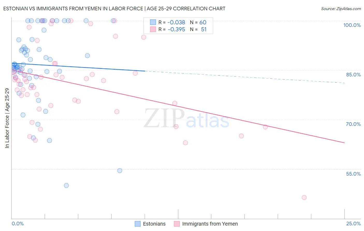Estonian vs Immigrants from Yemen In Labor Force | Age 25-29