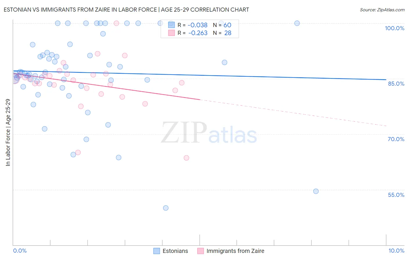 Estonian vs Immigrants from Zaire In Labor Force | Age 25-29