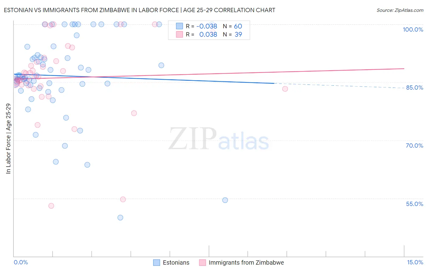 Estonian vs Immigrants from Zimbabwe In Labor Force | Age 25-29