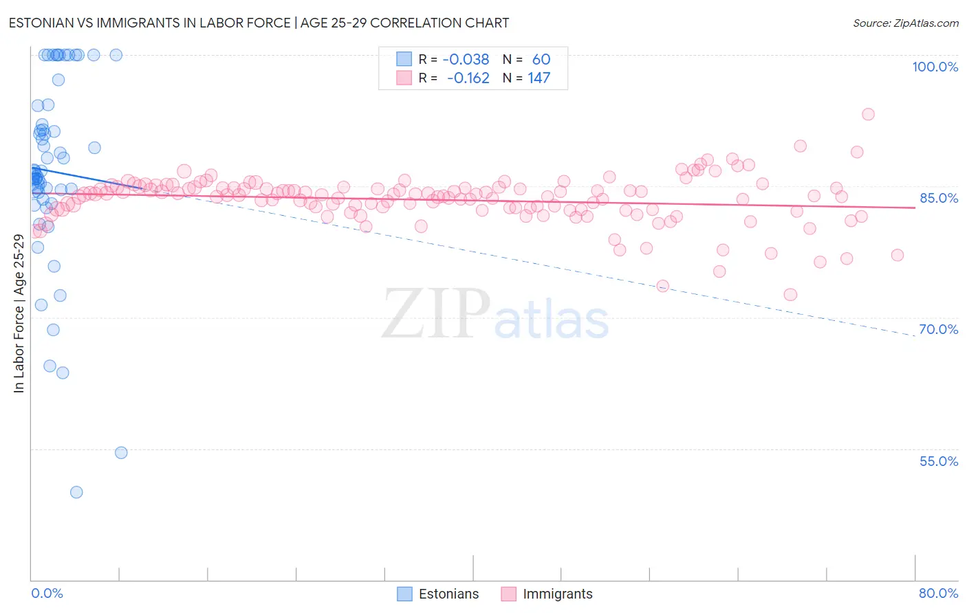 Estonian vs Immigrants In Labor Force | Age 25-29