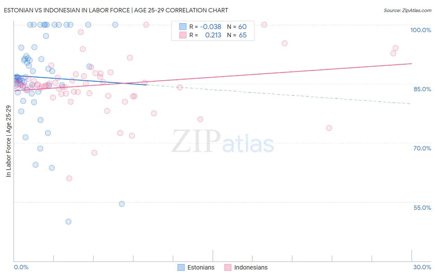 Estonian vs Indonesian In Labor Force | Age 25-29