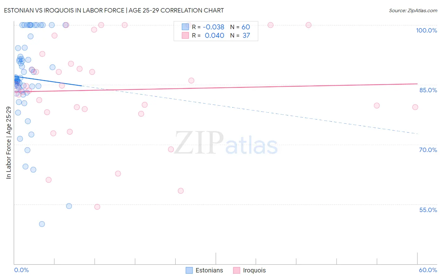 Estonian vs Iroquois In Labor Force | Age 25-29