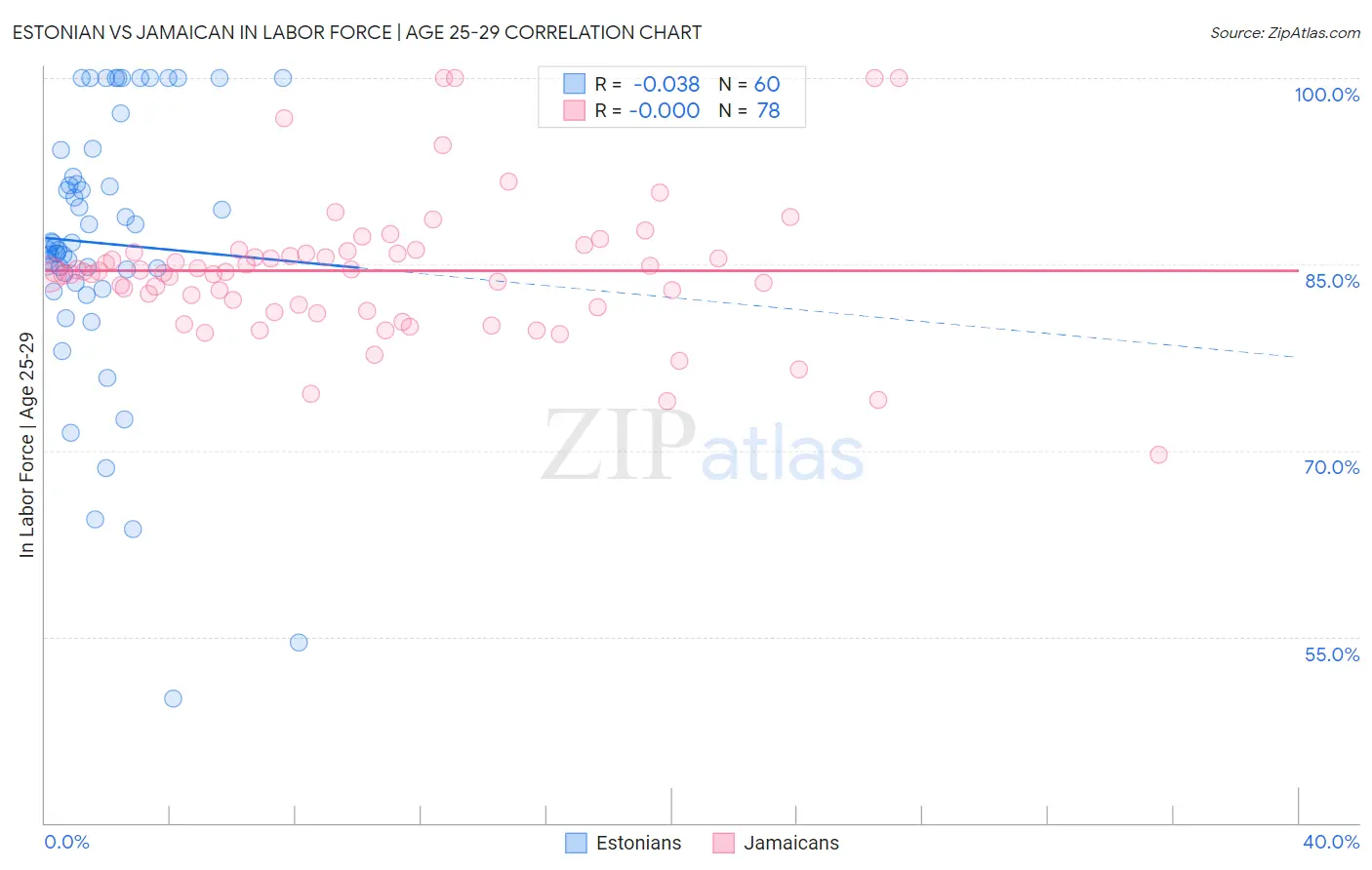 Estonian vs Jamaican In Labor Force | Age 25-29