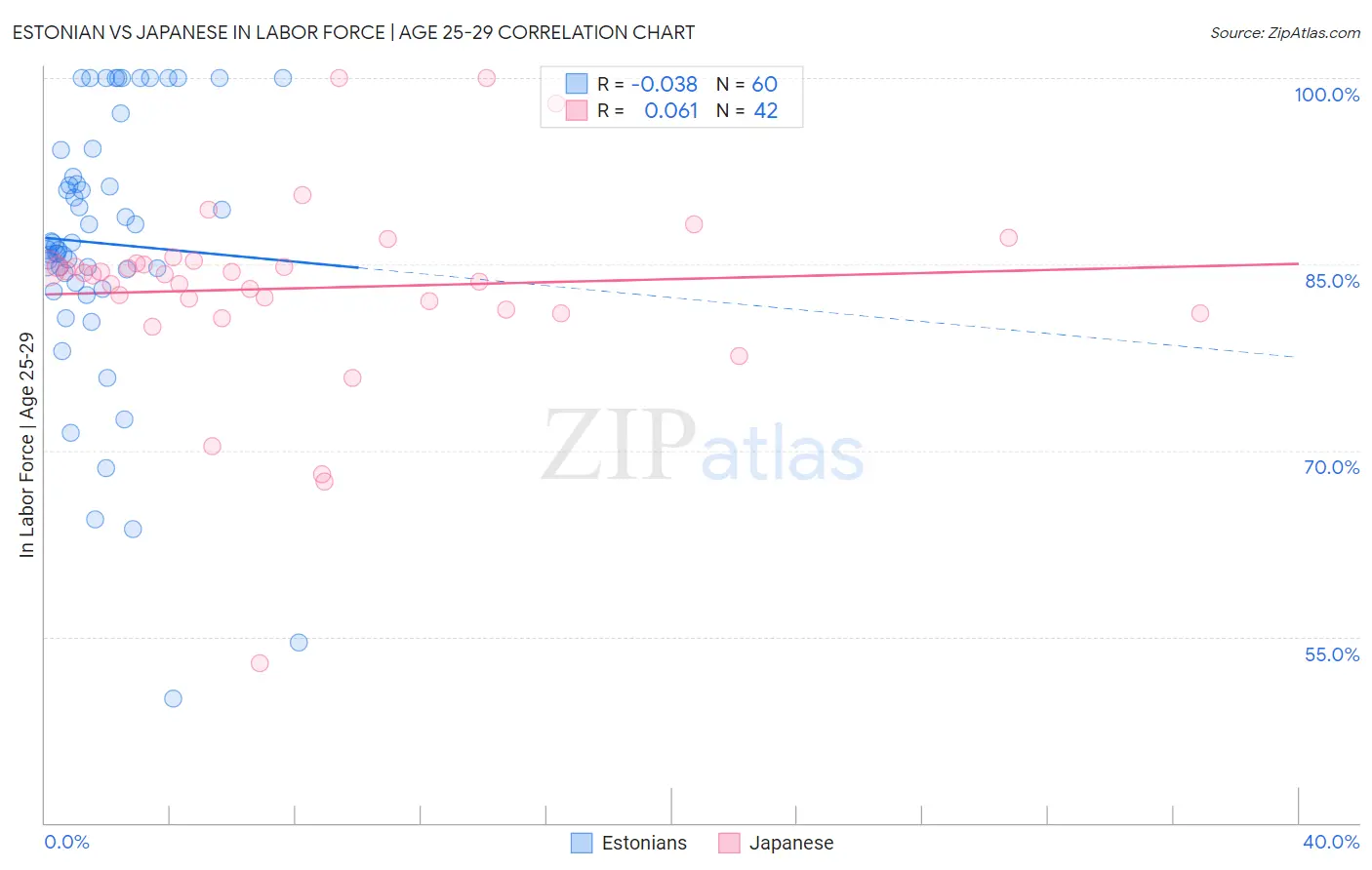 Estonian vs Japanese In Labor Force | Age 25-29