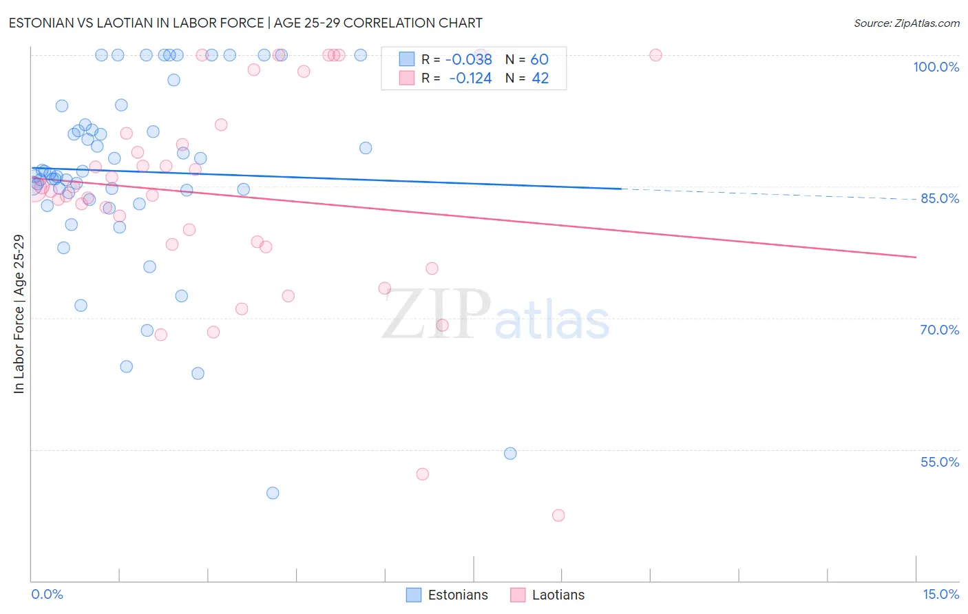 Estonian vs Laotian In Labor Force | Age 25-29