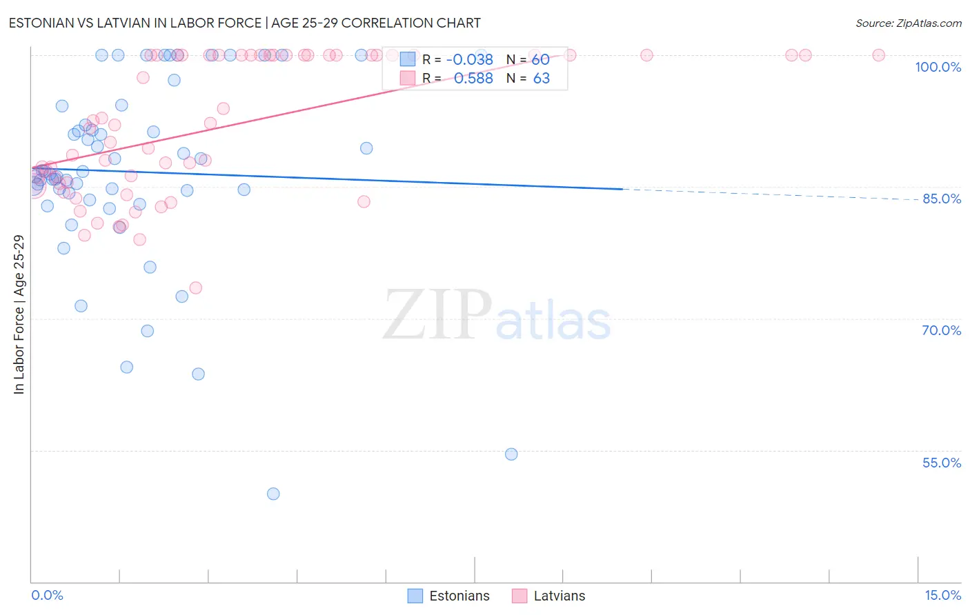 Estonian vs Latvian In Labor Force | Age 25-29