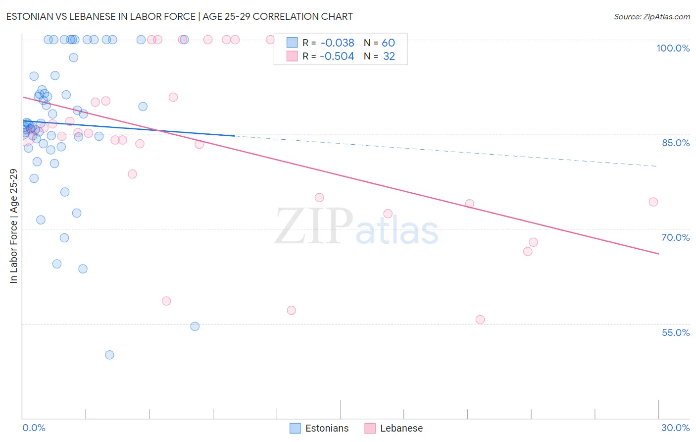 Estonian vs Lebanese In Labor Force | Age 25-29