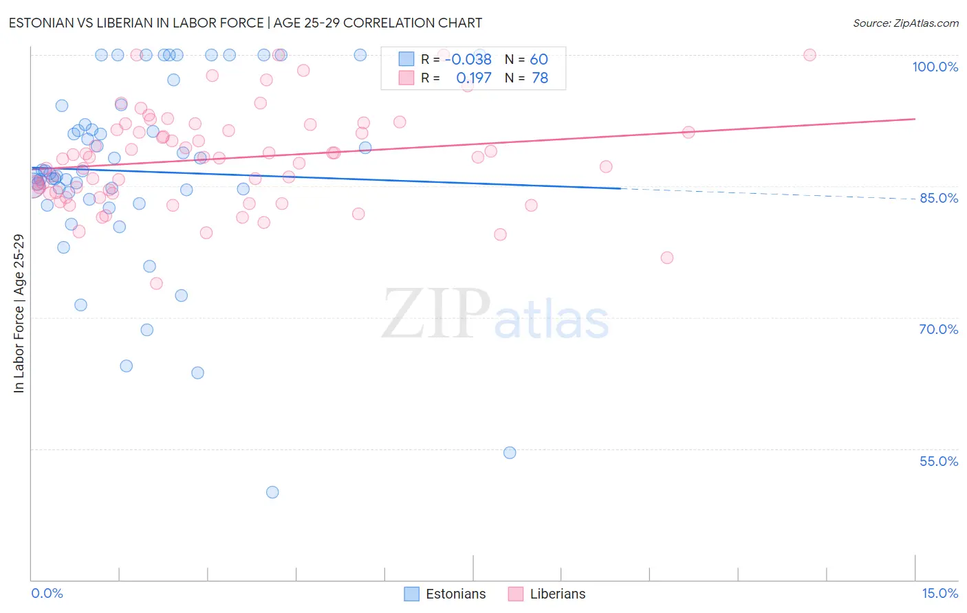 Estonian vs Liberian In Labor Force | Age 25-29