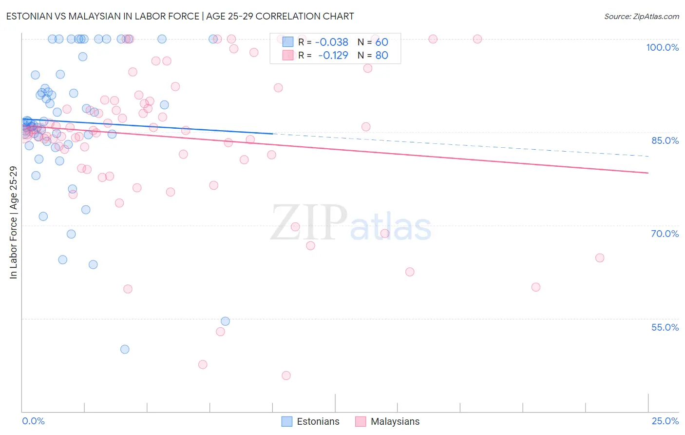Estonian vs Malaysian In Labor Force | Age 25-29