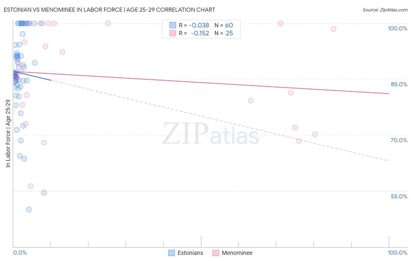 Estonian vs Menominee In Labor Force | Age 25-29
