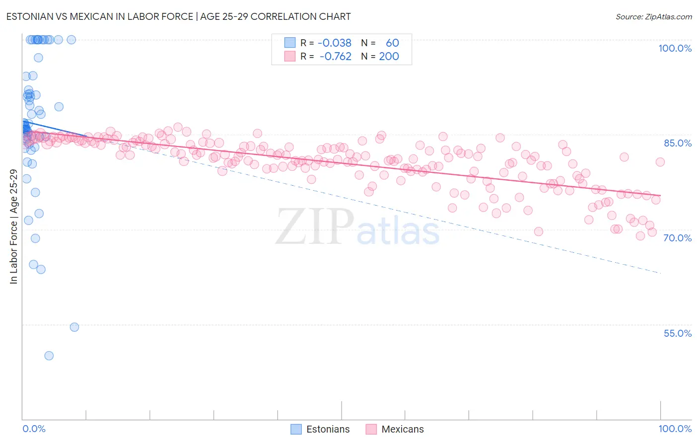 Estonian vs Mexican In Labor Force | Age 25-29
