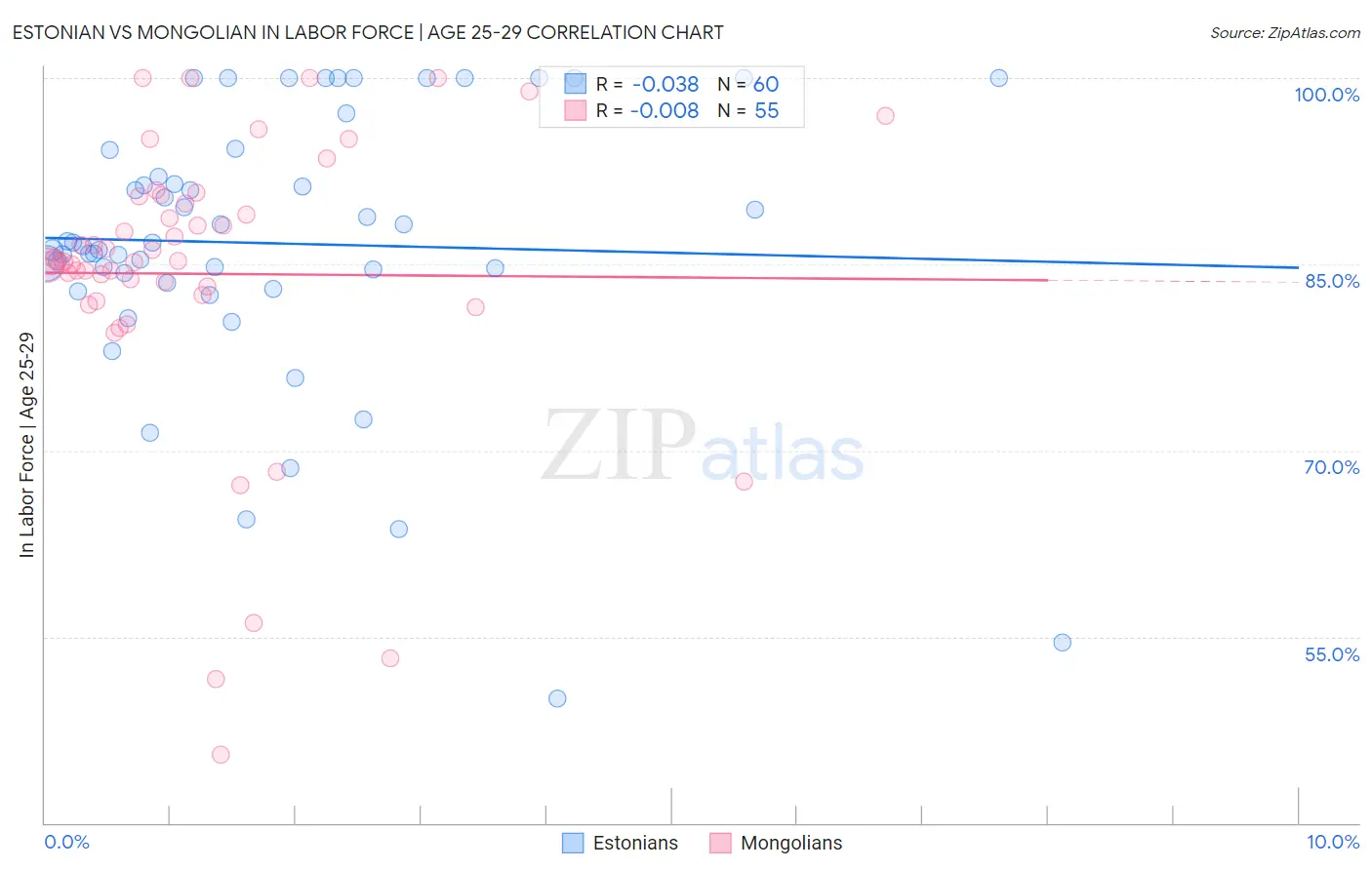 Estonian vs Mongolian In Labor Force | Age 25-29
