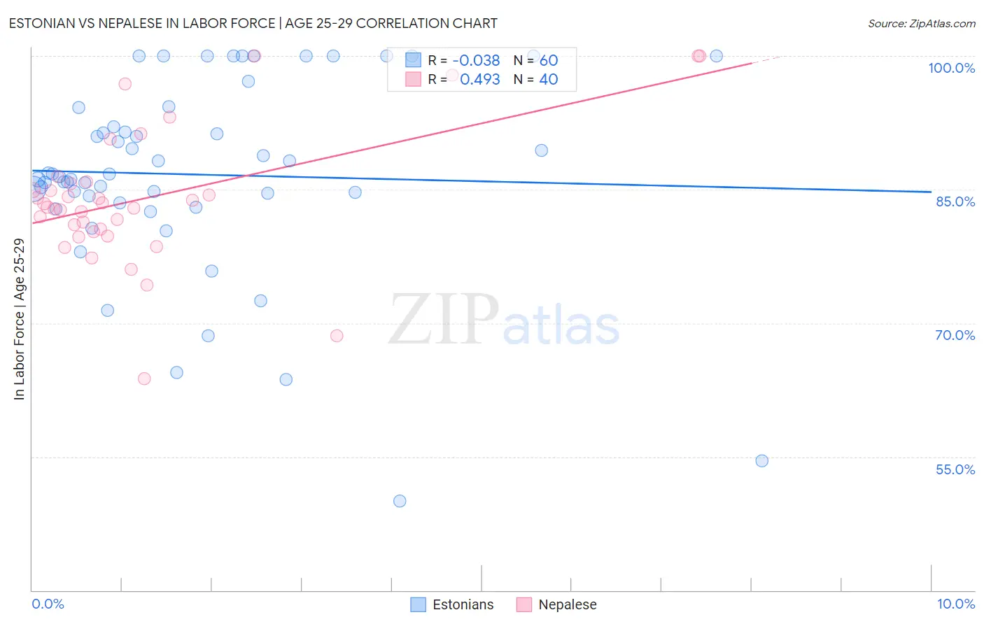 Estonian vs Nepalese In Labor Force | Age 25-29