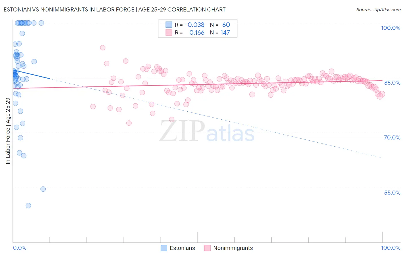 Estonian vs Nonimmigrants In Labor Force | Age 25-29
