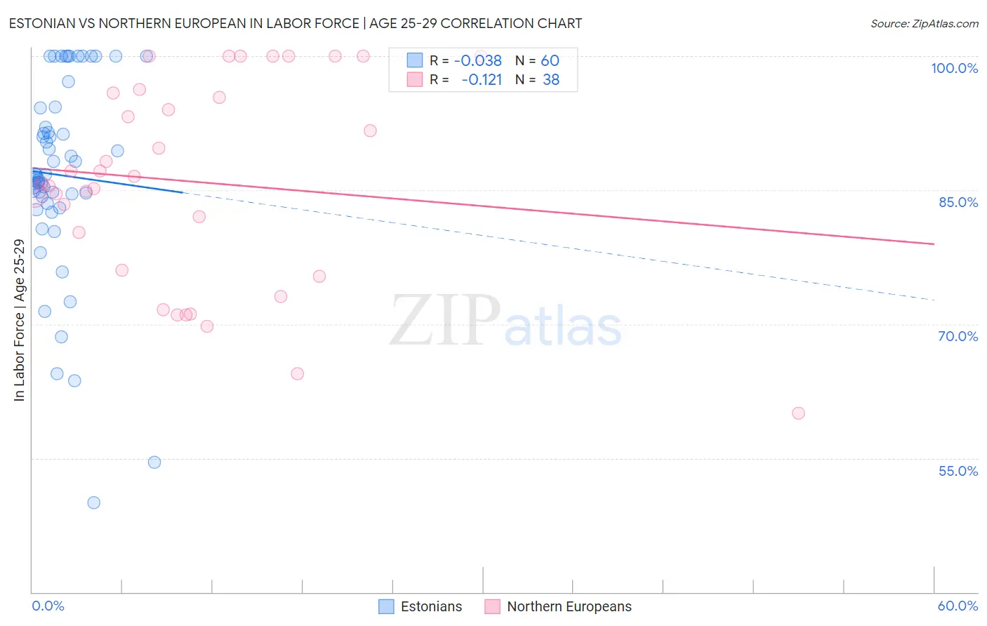 Estonian vs Northern European In Labor Force | Age 25-29