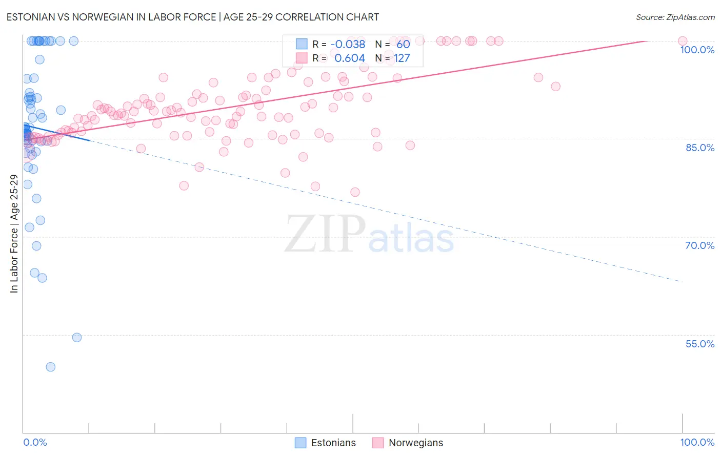 Estonian vs Norwegian In Labor Force | Age 25-29