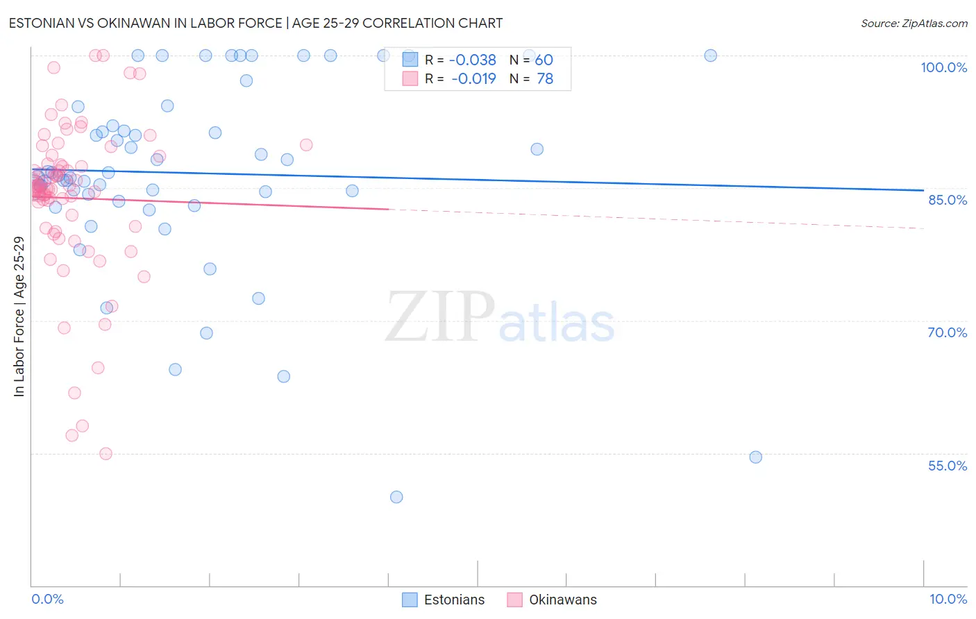 Estonian vs Okinawan In Labor Force | Age 25-29