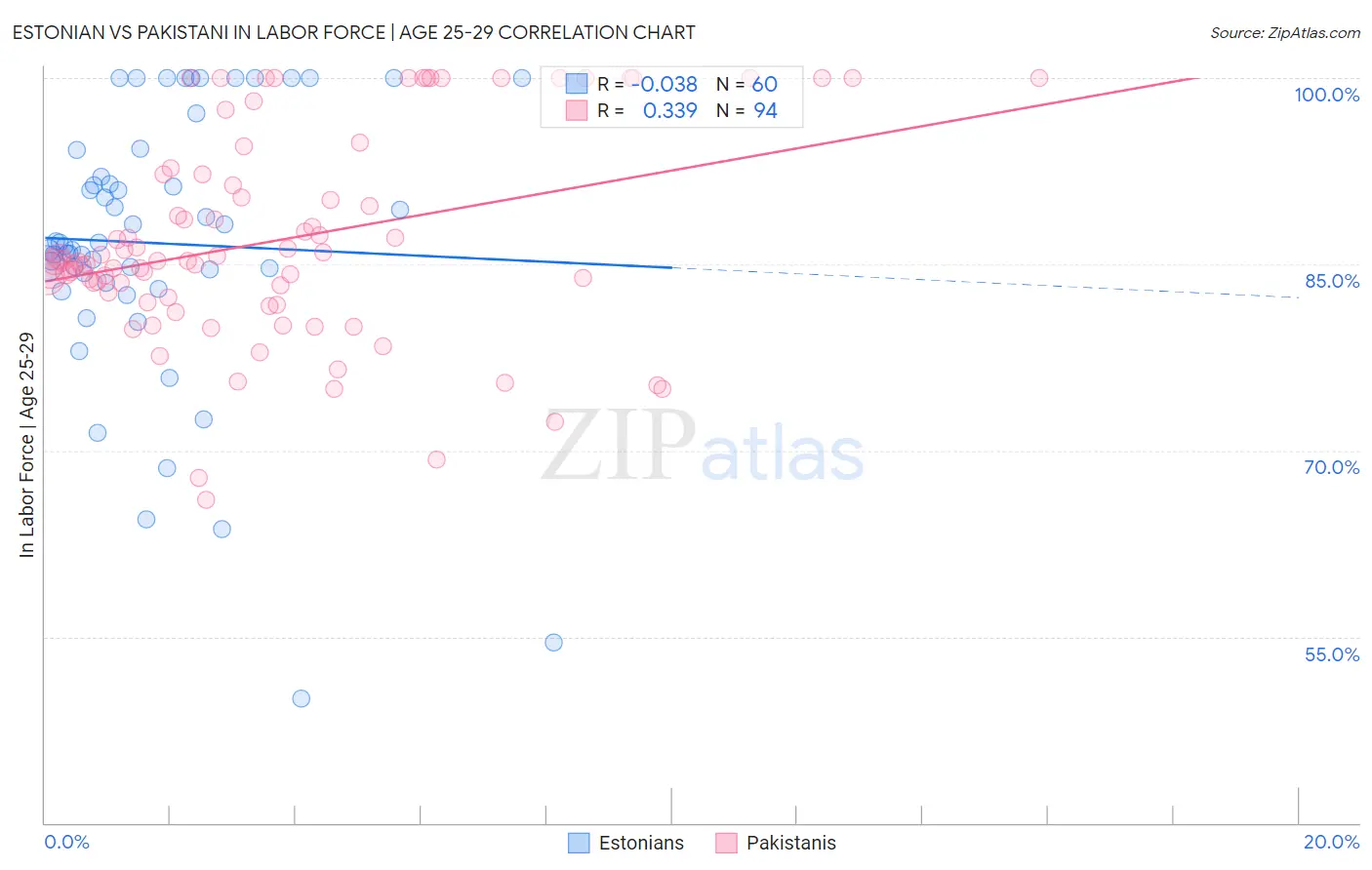 Estonian vs Pakistani In Labor Force | Age 25-29