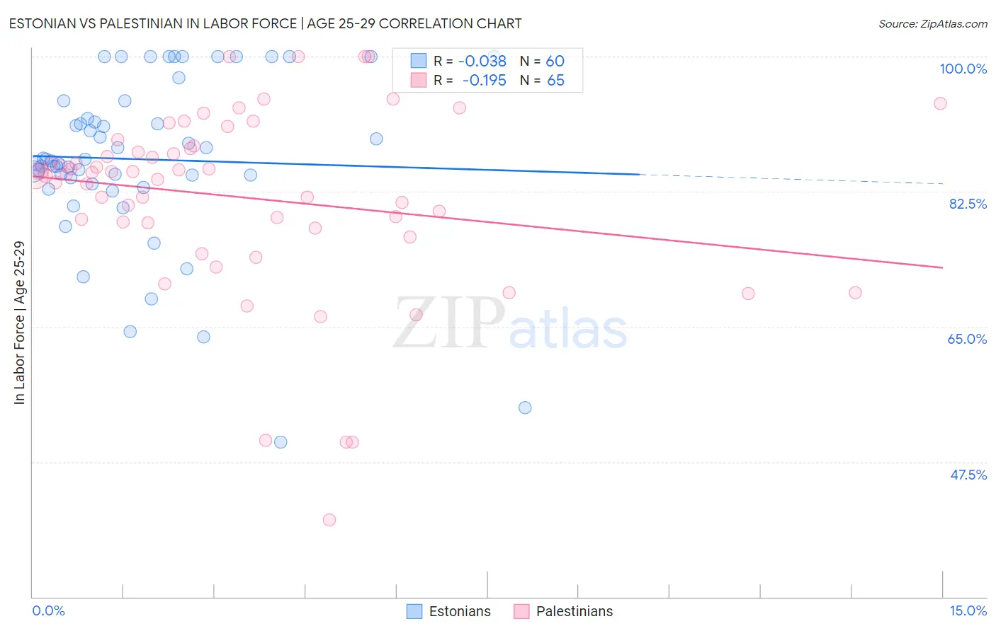 Estonian vs Palestinian In Labor Force | Age 25-29