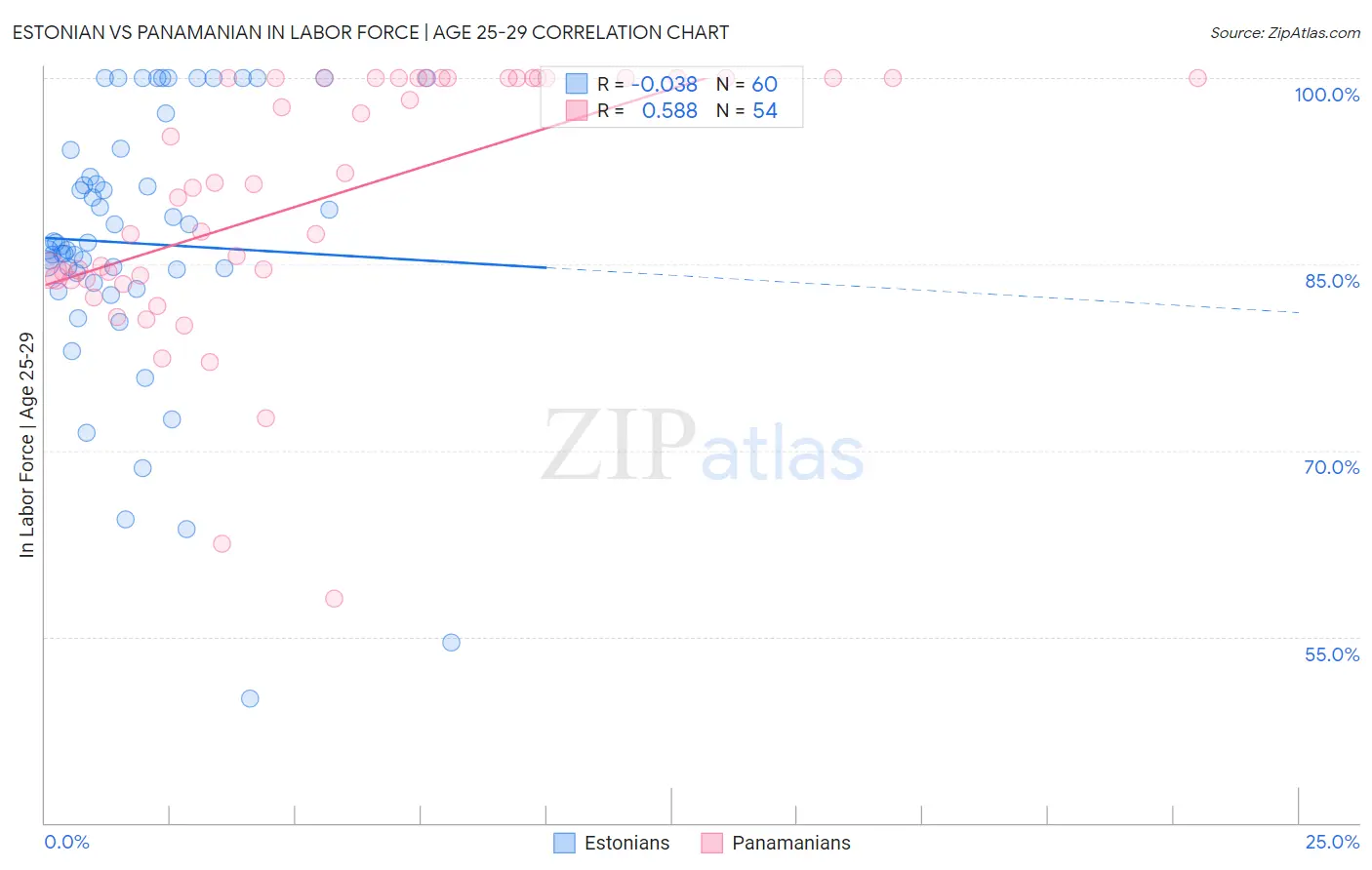 Estonian vs Panamanian In Labor Force | Age 25-29
