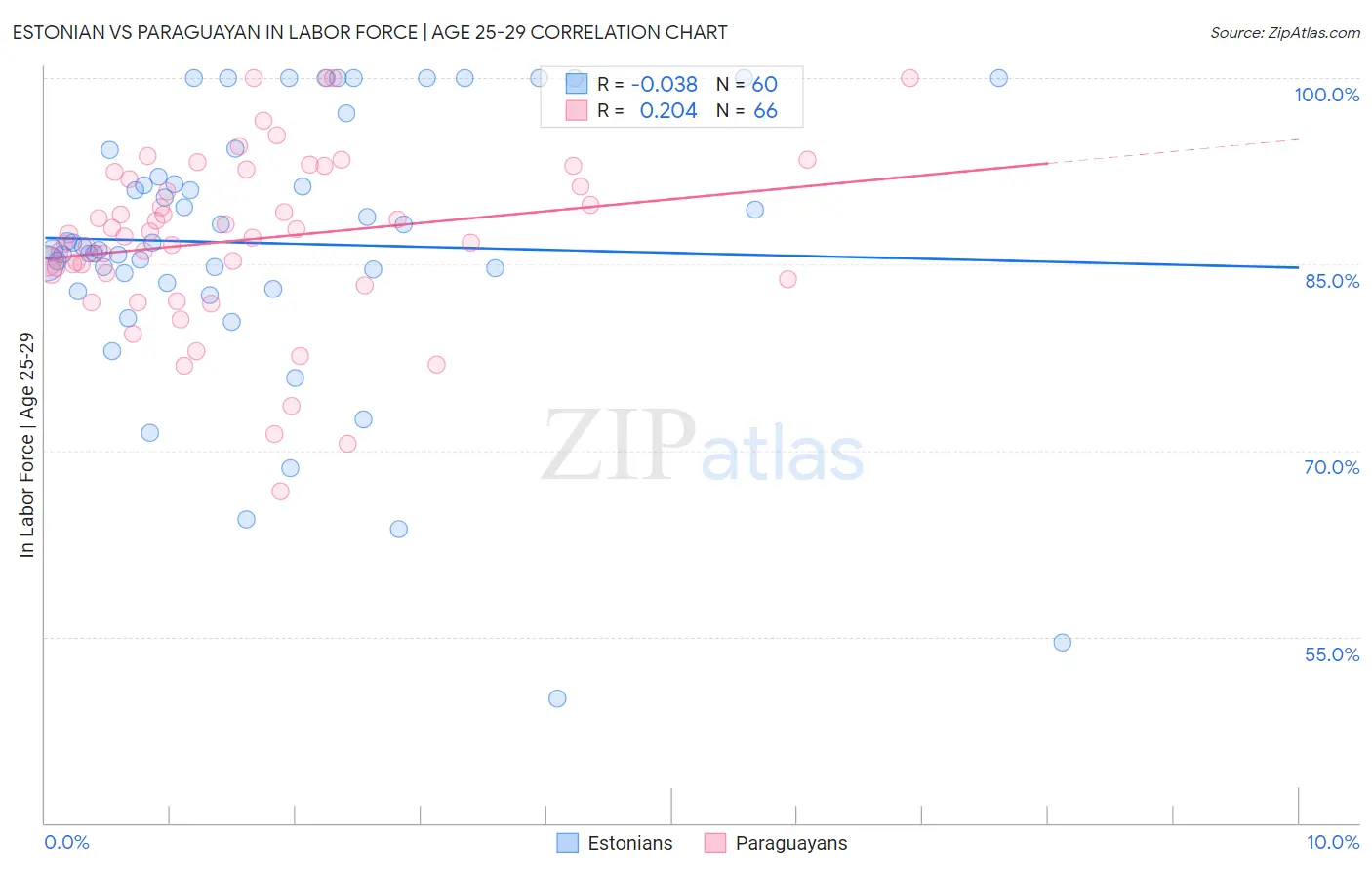 Estonian vs Paraguayan In Labor Force | Age 25-29