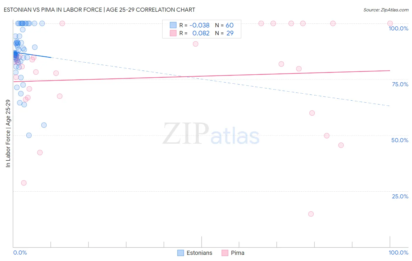 Estonian vs Pima In Labor Force | Age 25-29