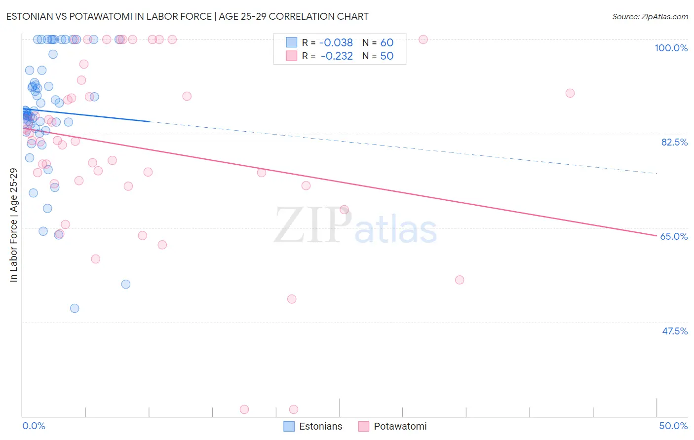 Estonian vs Potawatomi In Labor Force | Age 25-29