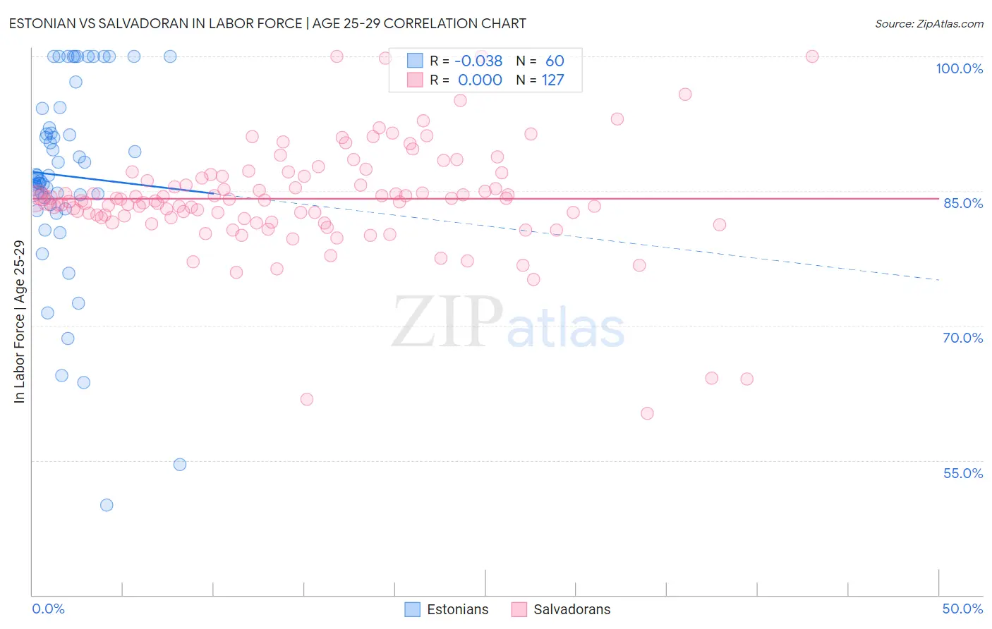 Estonian vs Salvadoran In Labor Force | Age 25-29