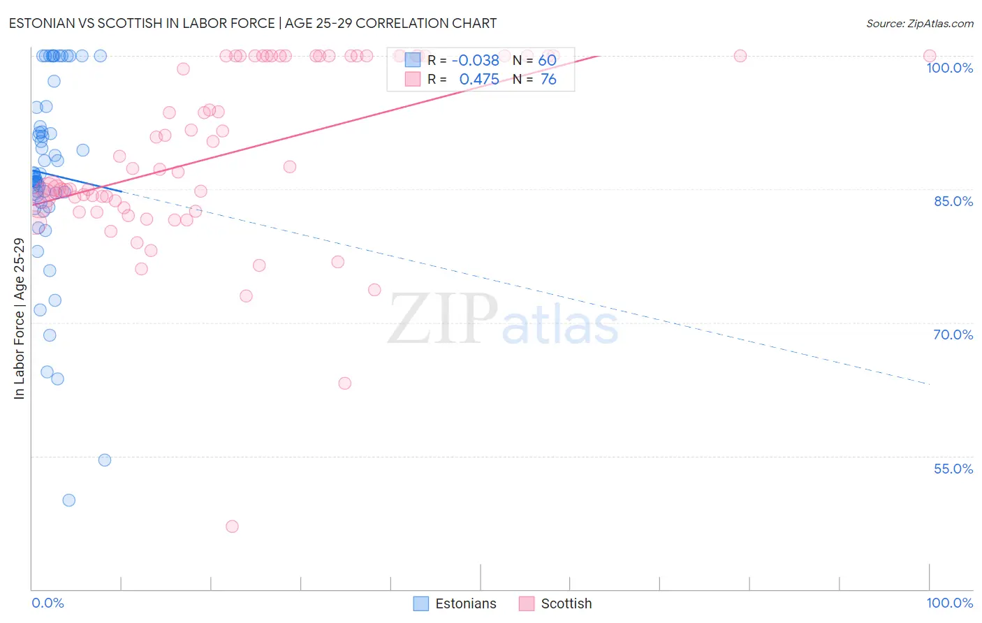 Estonian vs Scottish In Labor Force | Age 25-29