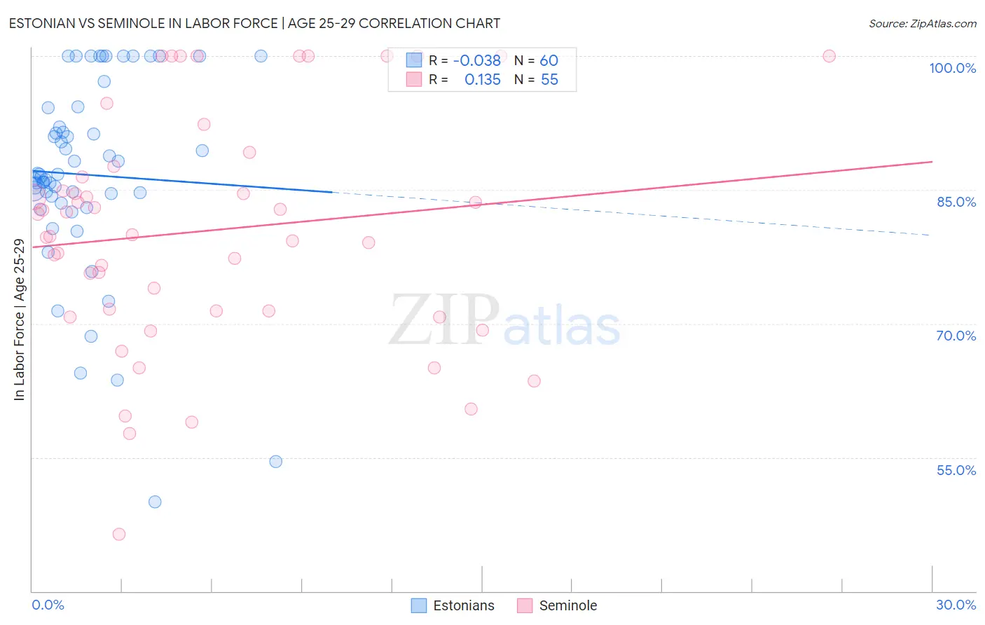 Estonian vs Seminole In Labor Force | Age 25-29