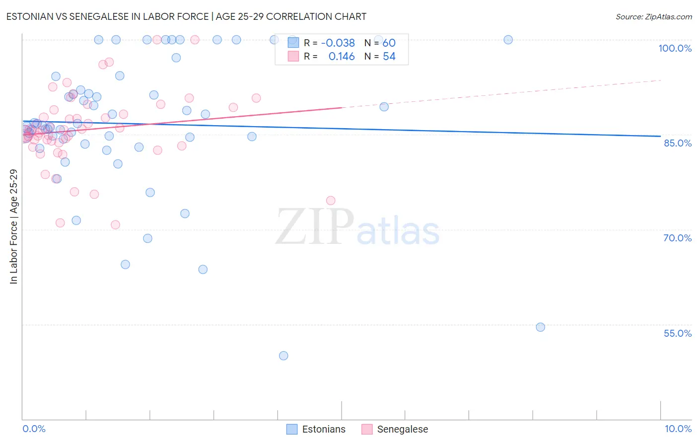 Estonian vs Senegalese In Labor Force | Age 25-29