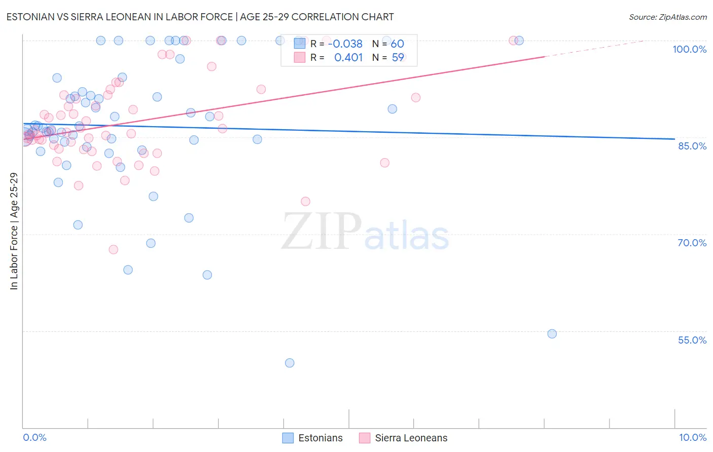 Estonian vs Sierra Leonean In Labor Force | Age 25-29