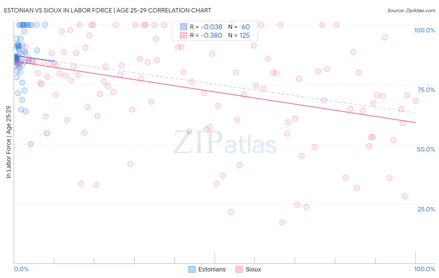 Estonian vs Sioux In Labor Force | Age 25-29