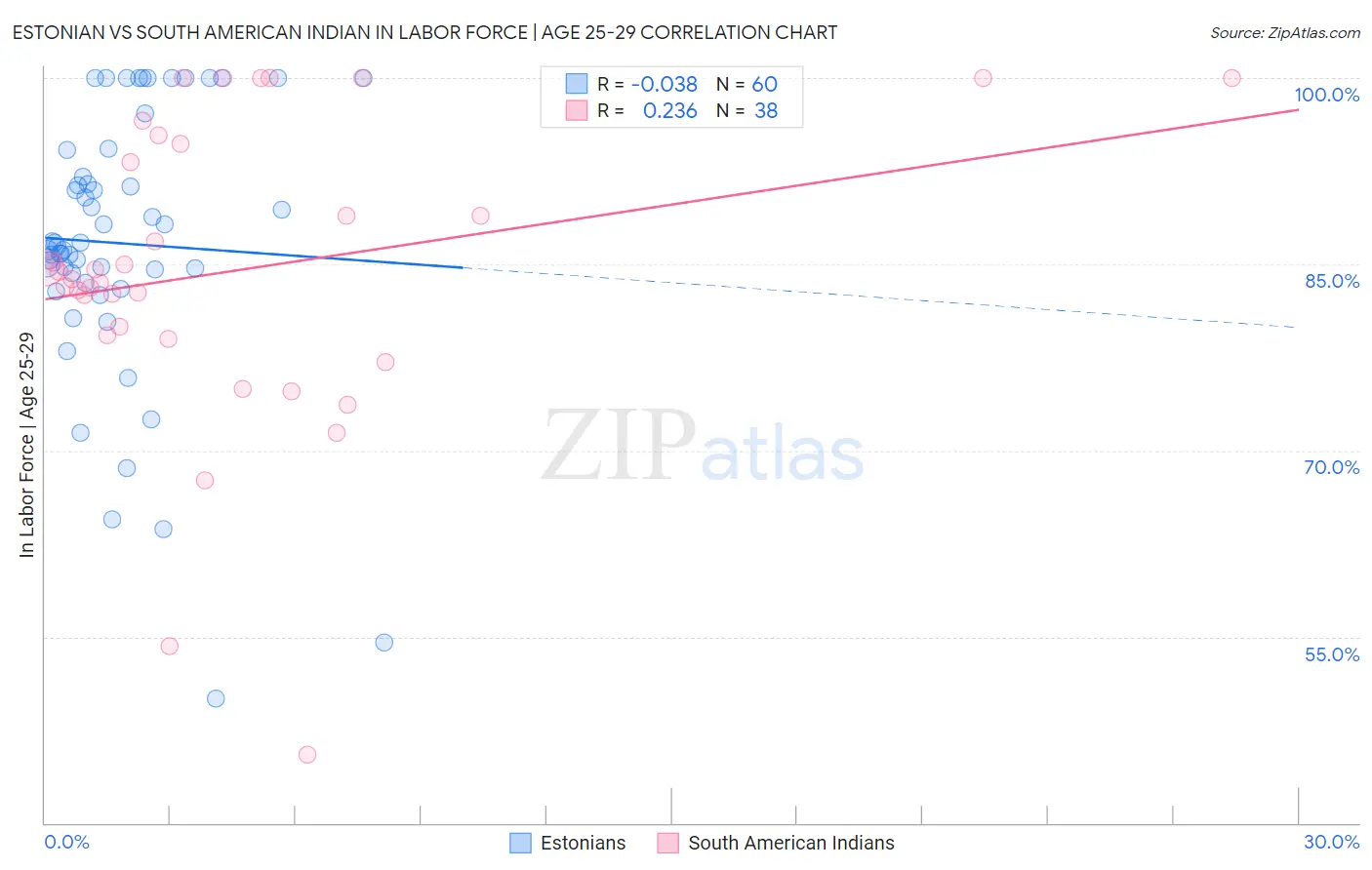 Estonian vs South American Indian In Labor Force | Age 25-29