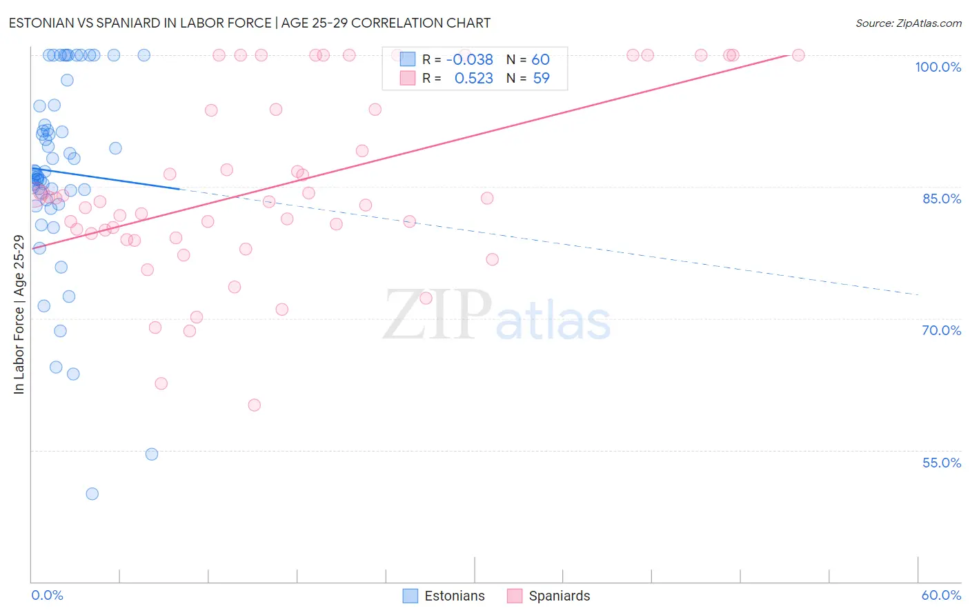 Estonian vs Spaniard In Labor Force | Age 25-29