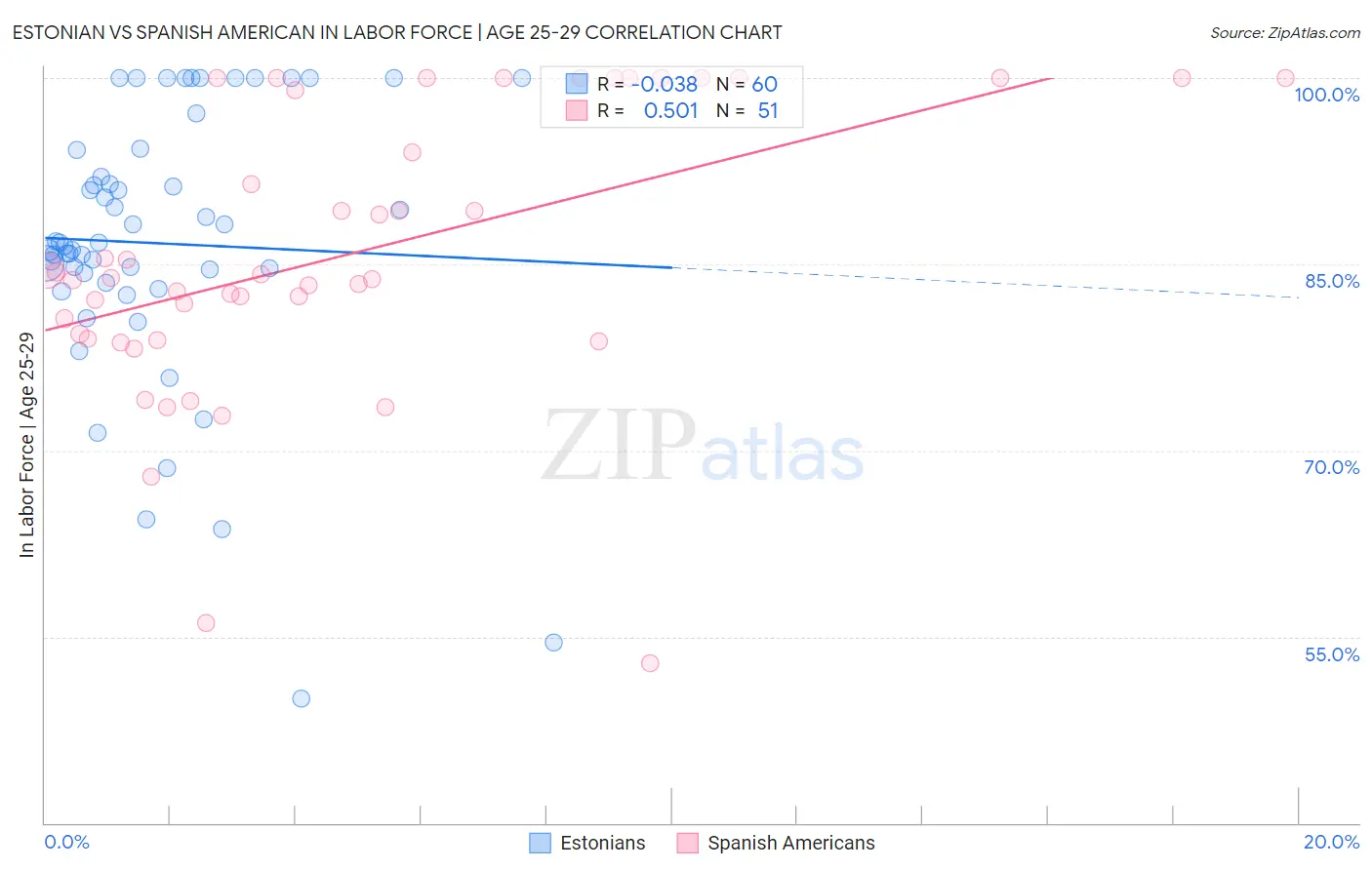 Estonian vs Spanish American In Labor Force | Age 25-29