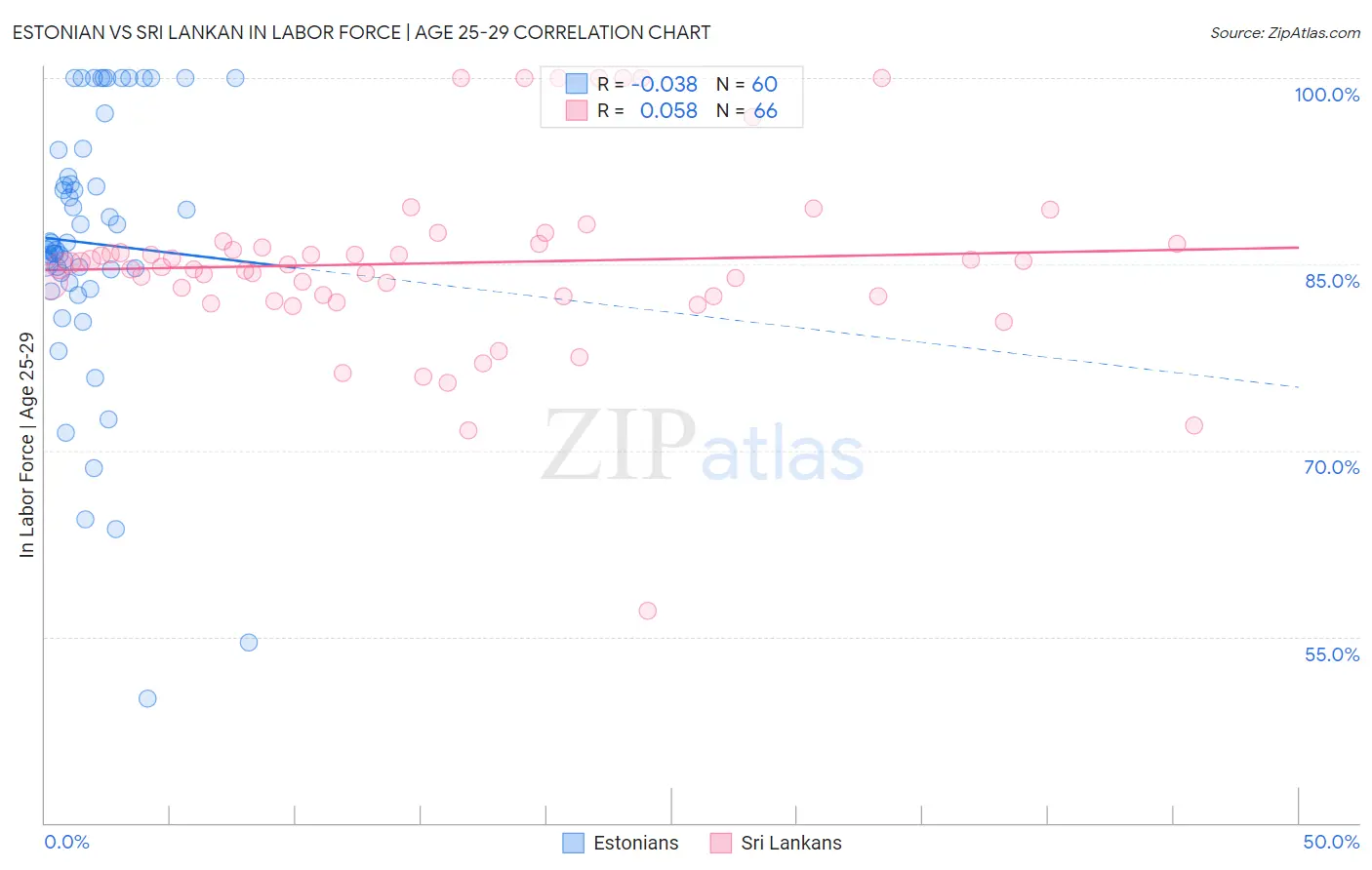 Estonian vs Sri Lankan In Labor Force | Age 25-29