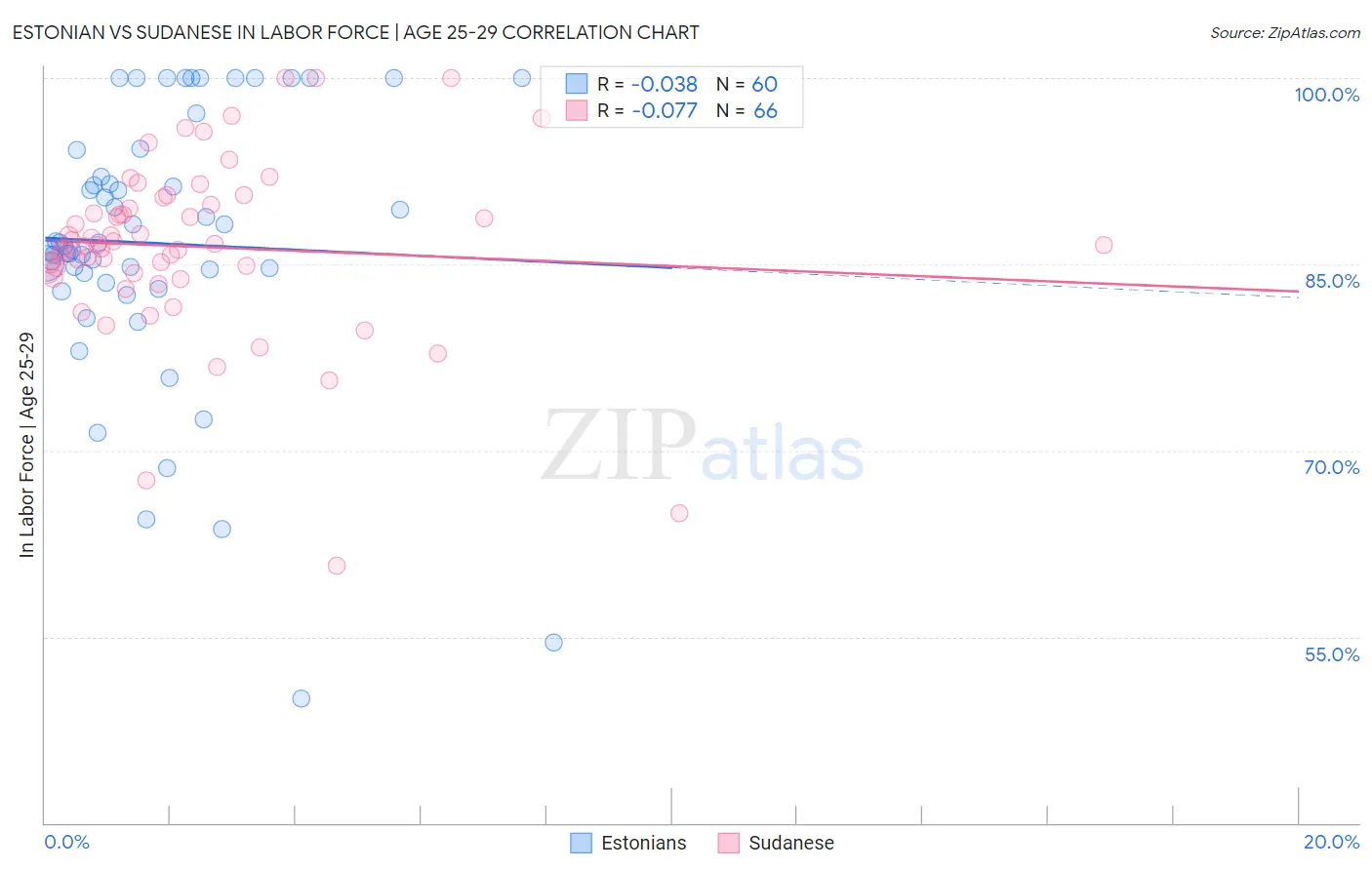 Estonian vs Sudanese In Labor Force | Age 25-29