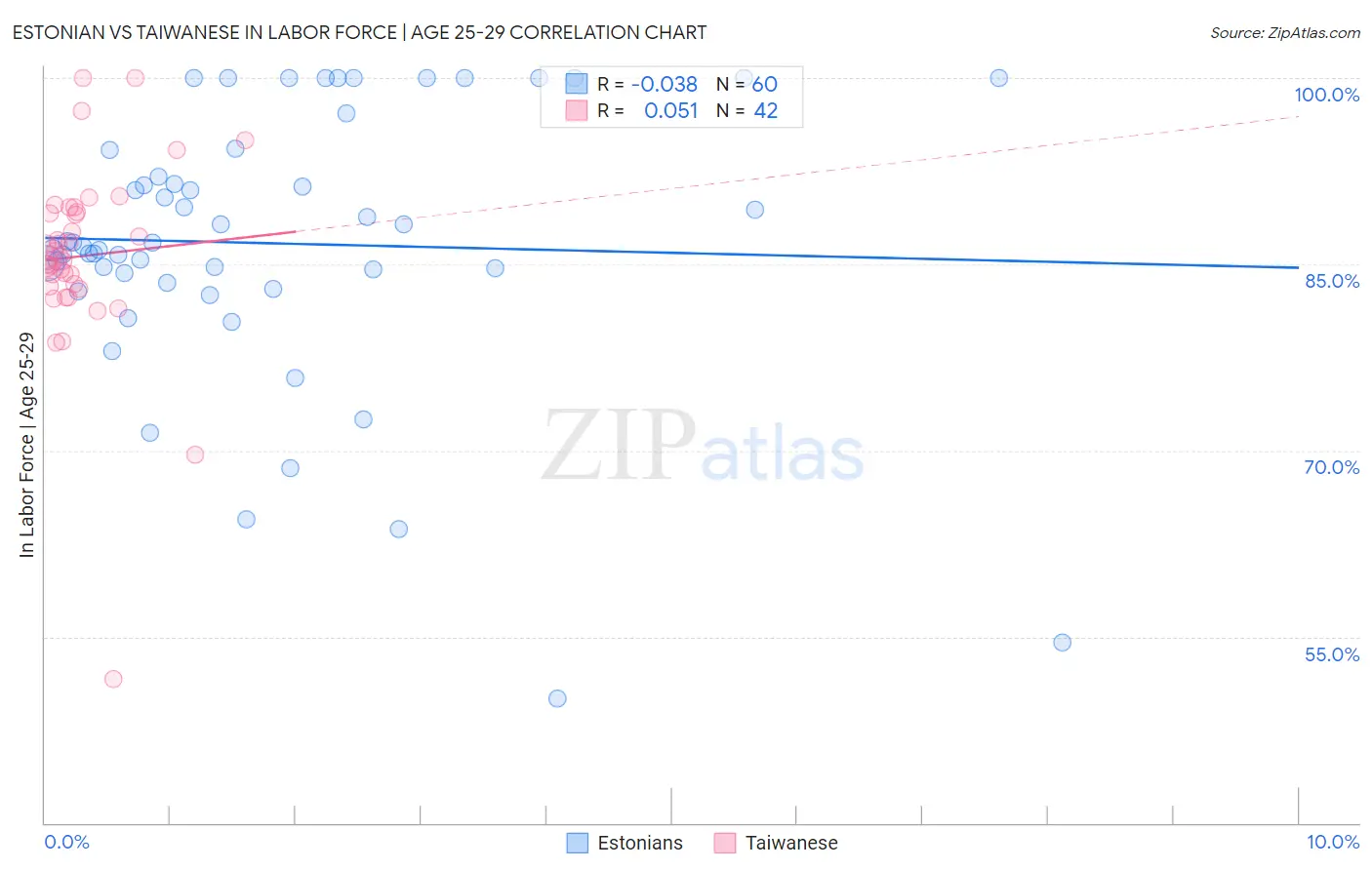 Estonian vs Taiwanese In Labor Force | Age 25-29