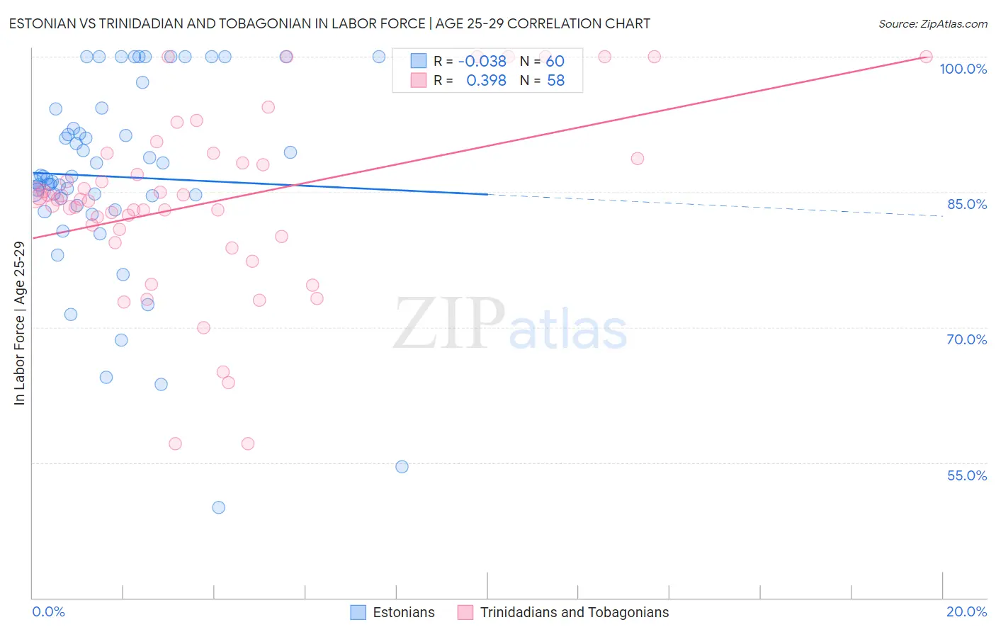 Estonian vs Trinidadian and Tobagonian In Labor Force | Age 25-29