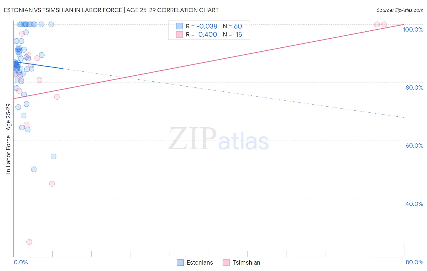Estonian vs Tsimshian In Labor Force | Age 25-29